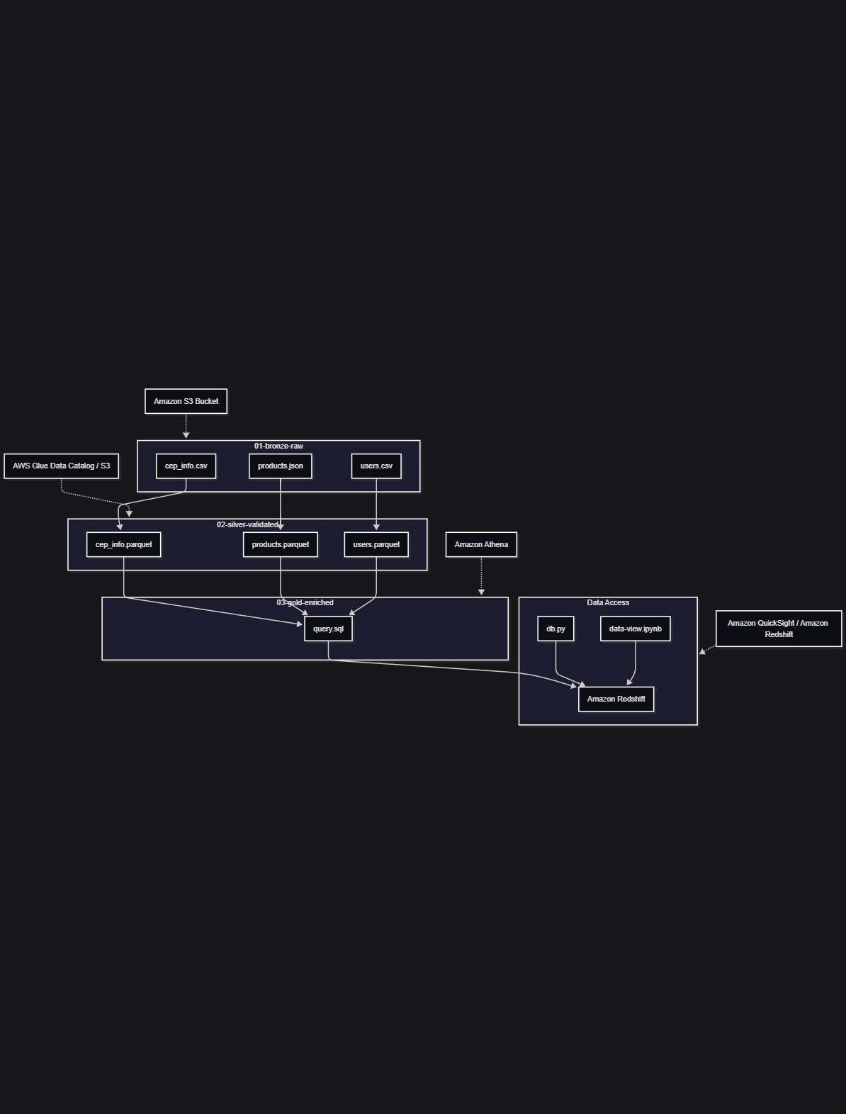 Medallion Architecture