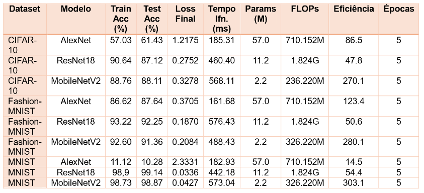 Análise Comparativa de Modelos de CNN para Classificação de Imagens