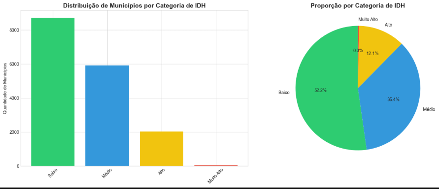 Projeto de Análise do IDH Brasileiro - Pipeline de Engenharia de Dados