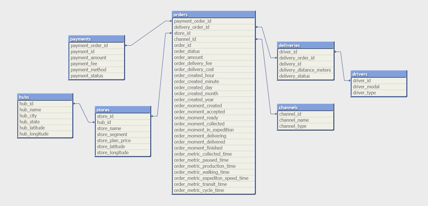 Auxiliando os Times de Marketing e Pricing da Empresa de Delivery