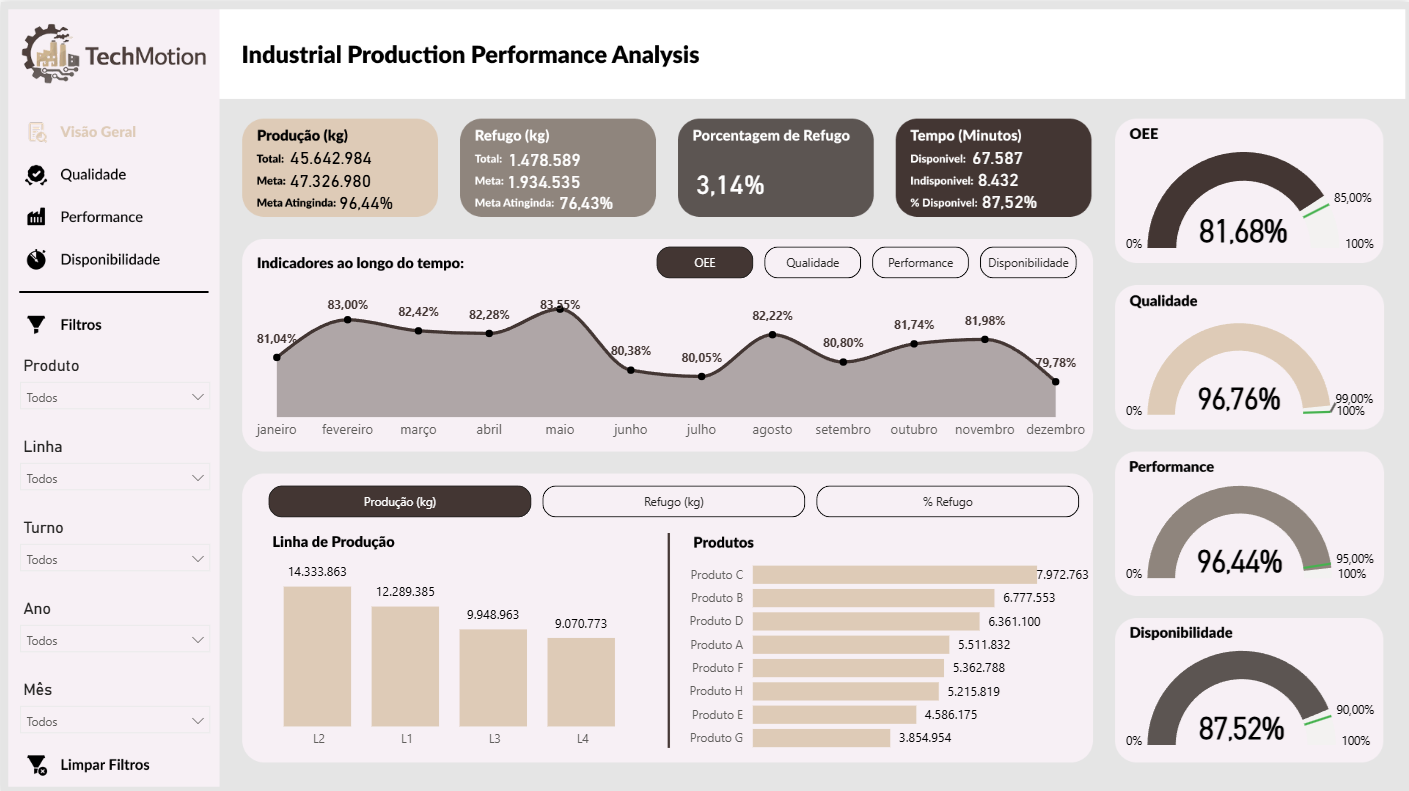 Industrial Production Performance Dashboard